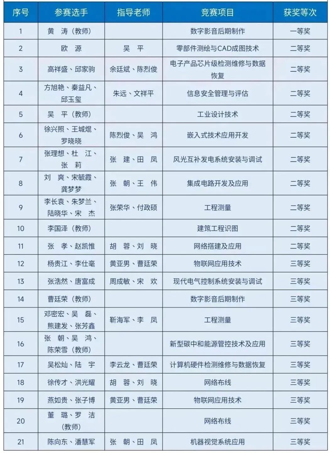 斬獲21個(gè)獎(jiǎng)項(xiàng)！我院師生在2023年貴州省職業(yè)院校師生技能大賽中表現(xiàn)優(yōu)異